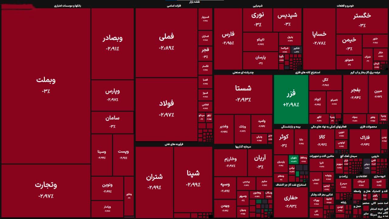 ریزش شاخص بورس درچهارمین روز متوالی